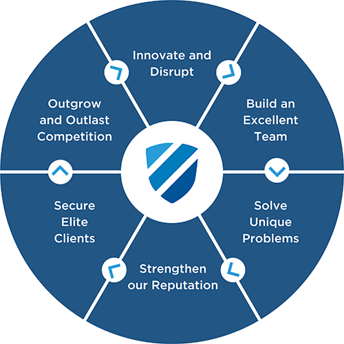 Valor's flywheel is an important part of how it operates as a company